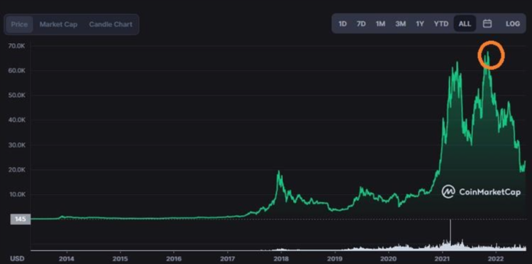 Mức giá ATH (All-Time High) của Bitcoin là mức giá cao nhất mà Bitcoin từng đạt được trong lịch sử giao dịch của nó.