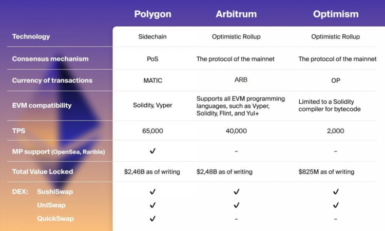 So sánh giá Gas của Arbitrum và Ethereum.