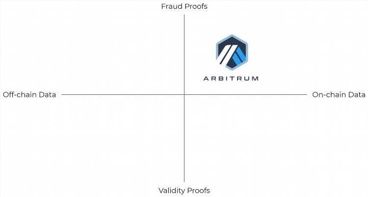 Arbitrum (ARB) là một nền tảng mở cho việc xây dựng các ứng dụng phi tập trung (DeFi) trên blockchain Ethereum. Nền tảng này sử dụng công nghệ lớp 2 để cải thiện tốc độ và hiệu suất giao dịch, đồng thời giảm chi phí và tăng tính mở rộng của hệ thống.