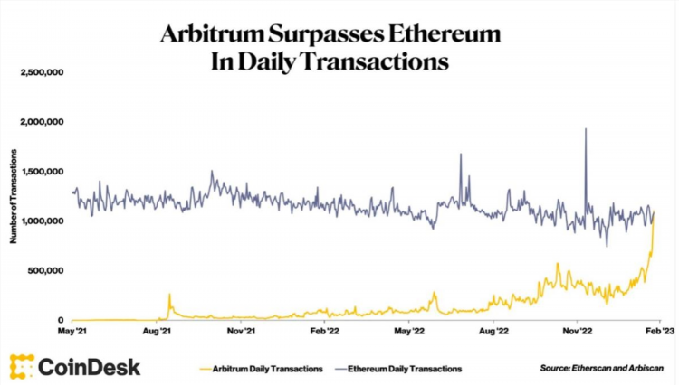 Số lượng giao dịch hàng ngày trên Arbitrum và Ethereum. Nguồn: Coindesk, Etherscan & Arbiscan.