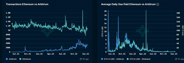 So sánh giá Gas của Arbitrum và Ethereum.