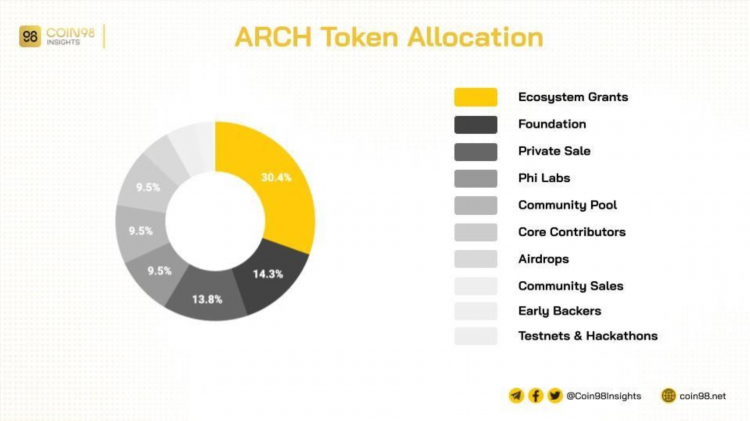 ARCH Token Allocation là quá trình phân phối token ARCH, trong đó token được cấp phát cho các thành viên cộng đồng và các nhà đầu tư, nhằm thúc đẩy sự phát triển và sử dụng của nền tảng ARCH.
