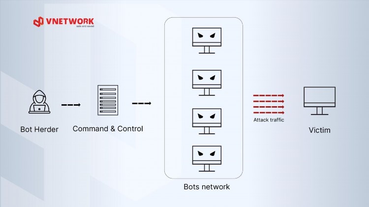 Cách thức tấn công của DDoS Botnet