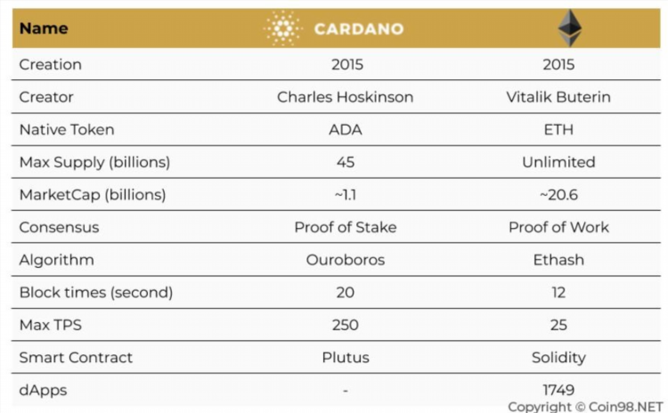So sánh Blockchain Cardano với Ethereum về cấu trúc và hiệu suất giao dịch, cả hai đều là nền tảng blockchain phổ biến nhưng Cardano được thiết kế với mục tiêu tăng cường tính bảo mật và mở rộng khả năng mở rộng, trong khi Ethereum có lợi thế về độ phổ biến và khả năng phát triển ứng dụng thông qua hợp đồng thông minh.