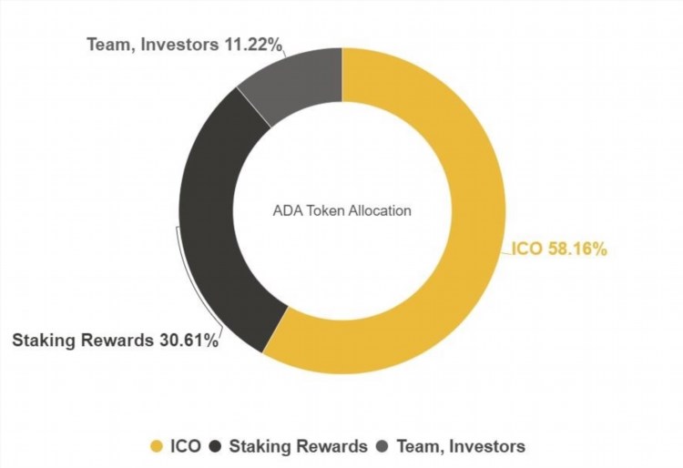 Phân phối ADA coin là quá trình phân phối đồng tiền điện tử ADA, thuộc hệ thống blockchain của Cardano, cho người dùng và cộng đồng. Quá trình này nhằm mục đích tạo ra sự công bằng và sự phân phối đồng đều ADA coin cho tất cả các thành viên tham gia trong mạng lưới Cardano.