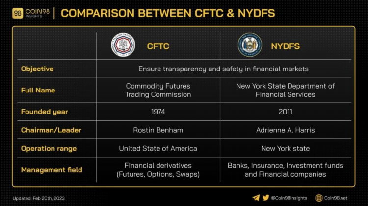 So sánh CFTC (Ủy ban Giao dịch Hàng hóa Tương lai) và NYDFS (Sở Giao dịch Tài chính New York) giúp hiểu rõ hơn về các tổ chức quản lý và điều hành thị trường tài chính, bao gồm cả vai trò, chức năng và phạm vi quyền hạn của họ.