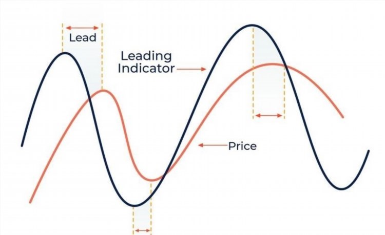 Leading Indicator (chỉ báo tiên phong) là một công cụ được sử dụng để dự đoán xu hướng và tiên đoán về tình hình kinh tế tương lai. Chỉ báo này thường được sử dụng để đánh giá sự phục hồi hoặc suy thoái của một nền kinh tế và có thể cung cấp thông tin quan trọng cho các nhà đầu tư và nhà quản lý tài chính.