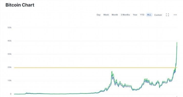 Đồ thị biểu diễn tỷ giá của đồng tiền ảo Bitcoin theo dữ liệu từ CoinMarketCap.