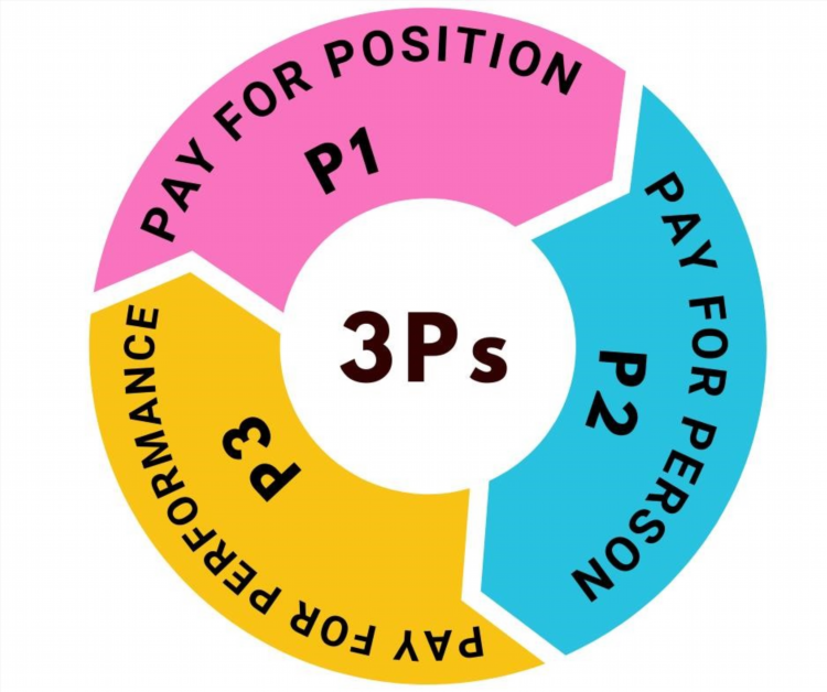 Lương 3P là một thuật ngữ trong lĩnh vực nhân sự, đại diện cho lương cơ bản, lương phụ cấp và lương thưởng.